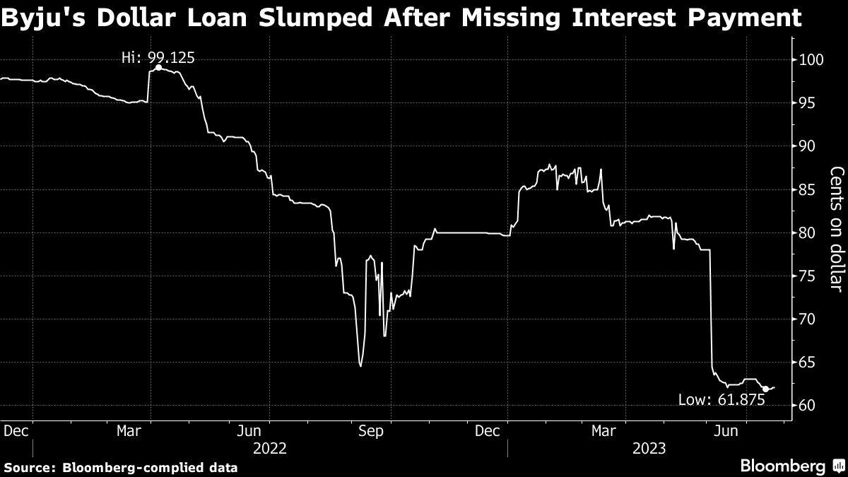 Byju's Dollar Loan Slumped After Missing Interest Payment