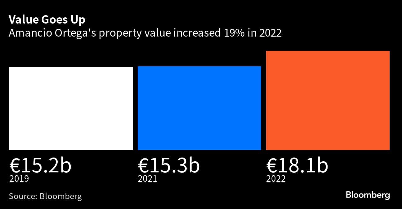 Value Goes Up | Amancio Ortega's property value increased 19% in 2022