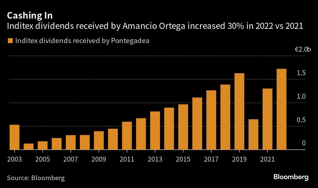 Cashing In | Inditex dividends received by Amancio Ortega increased 30% in 2022 vs 2021