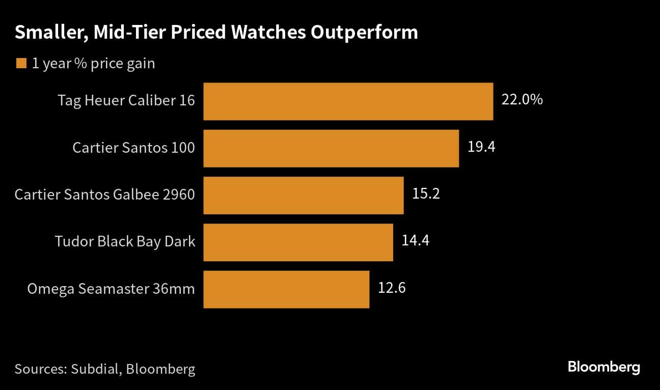 Smaller, Mid-Tier Priced Watches Outperform  |