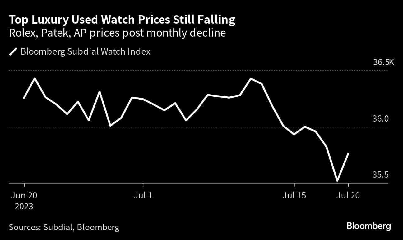 Top Luxury Used Watch Prices Still Falling | Rolex, Patek, AP prices post monthly decline