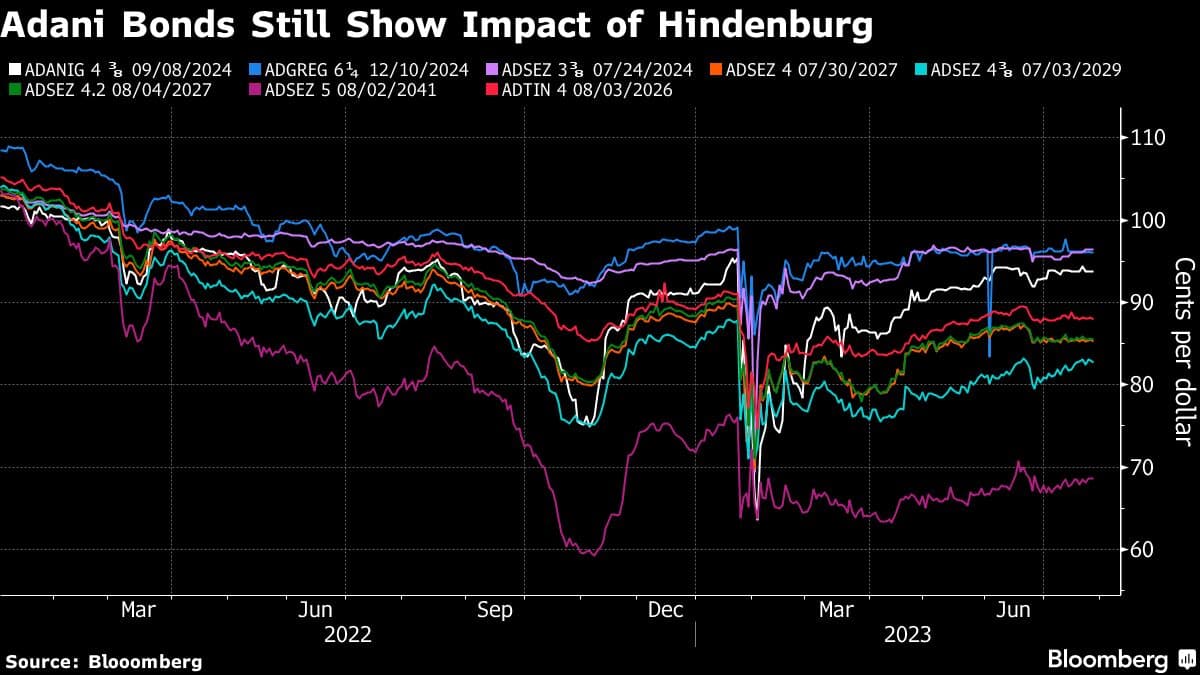 Adani Bonds Still Show Impact of Hindenburg