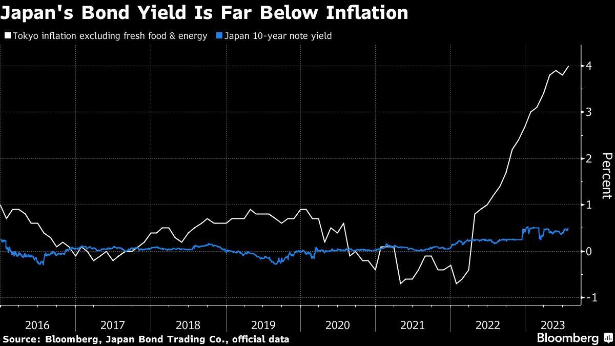 Japan's Bond Yield Is Far Below Inflation