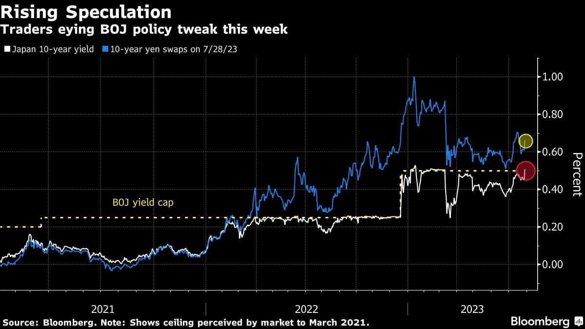 Rising Speculation | Traders eying BOJ policy tweak this week