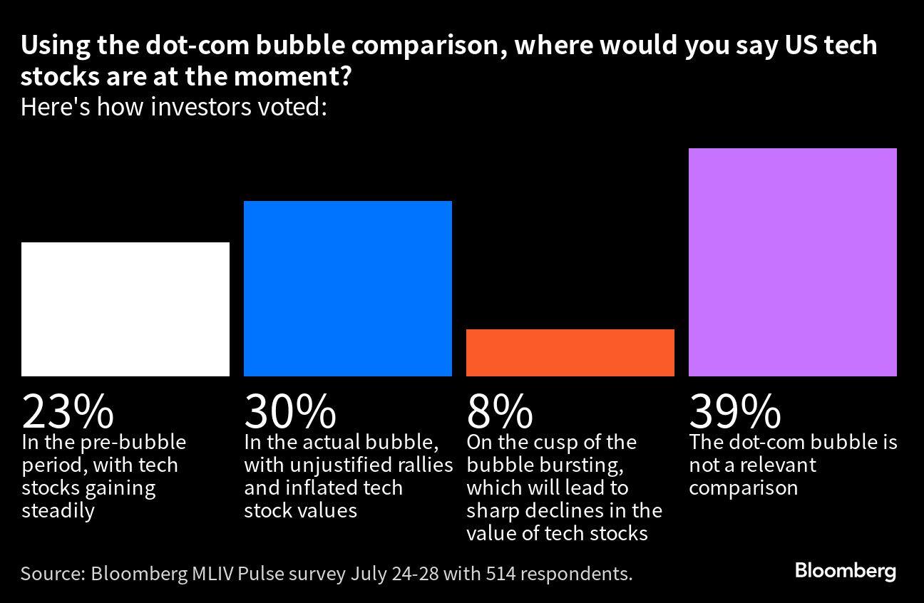 Using the dot-com bubble comparison, where would you say US tech stocks are at the moment?   | Here's how investors voted: