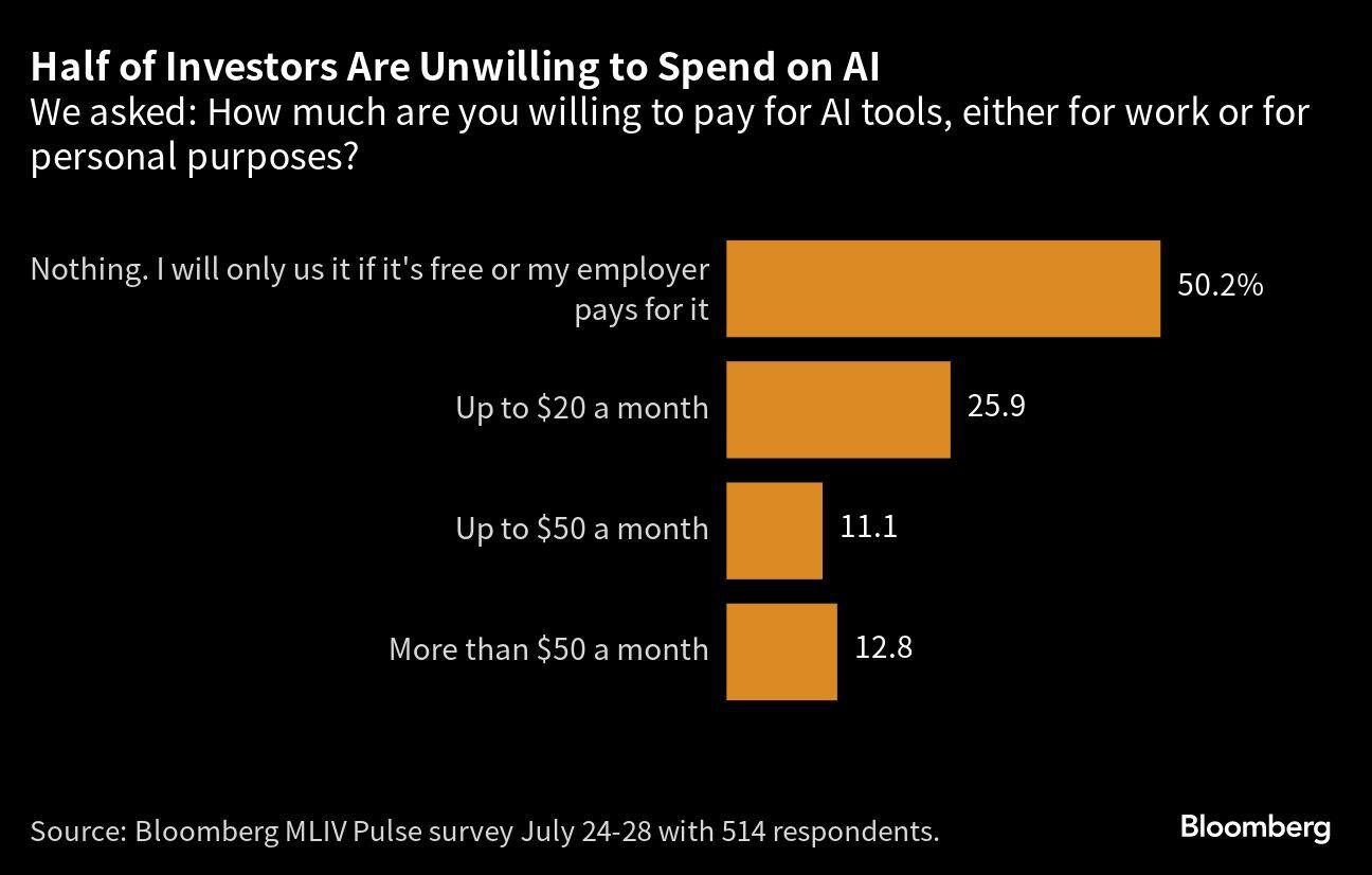 Half of Investors Are Unwilling to Spend on AI | We asked: How much are you willing to pay for AI tools, either for work or for personal purposes?
