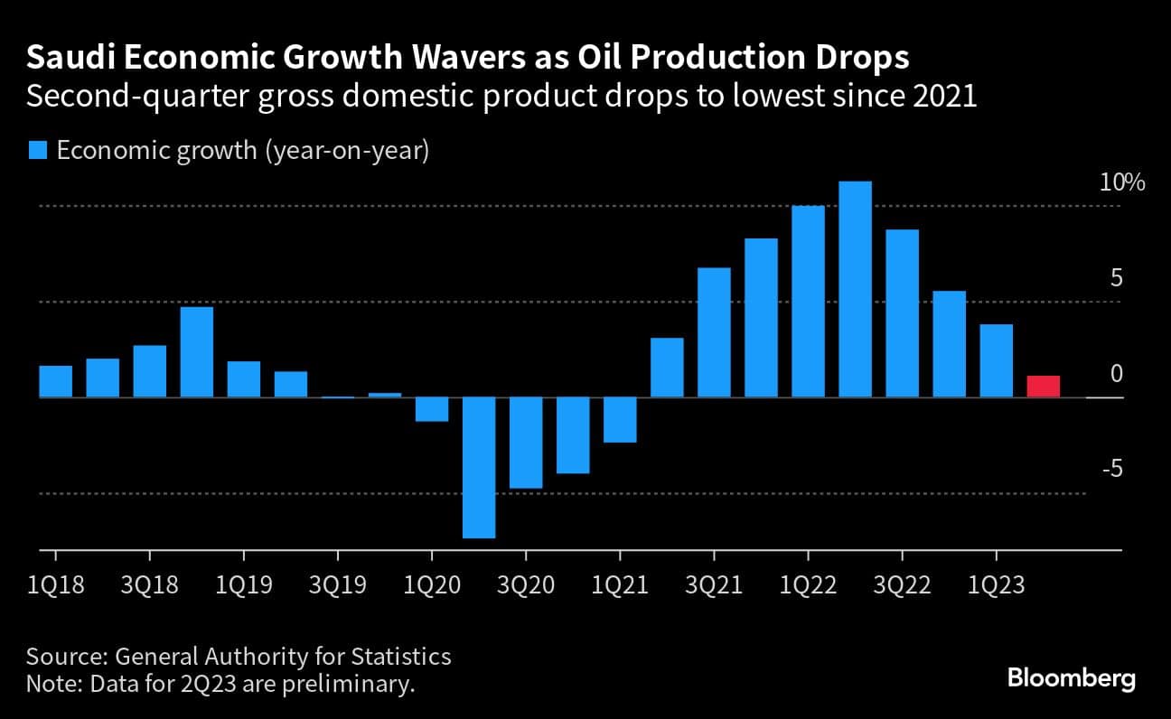 Saudi Arabia’s economy slows as oil prices and production drop