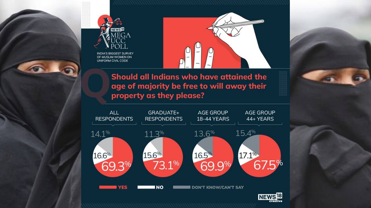 69.3 percent of all respondents believe that all Indian who have attained the age of majority should be free to will away their property as they please. (Image: News18 Creative)