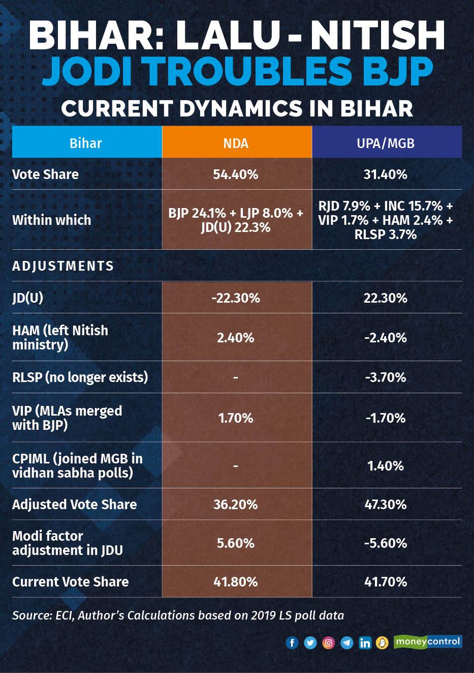 BiharLaluNitishJodiTroubles BJP
