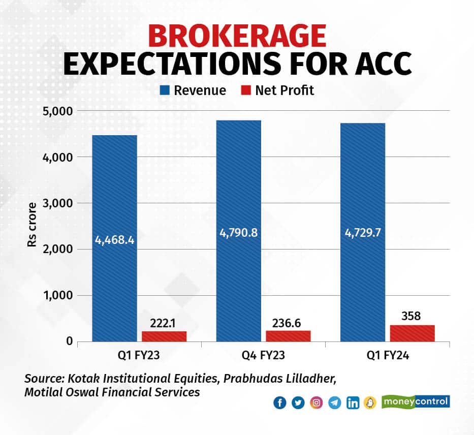Brokerage expectations for ACC