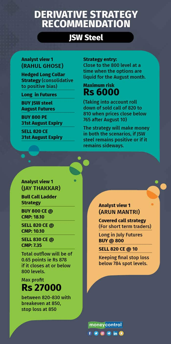 Derivative Strategy Recommendation JSW steel (2)