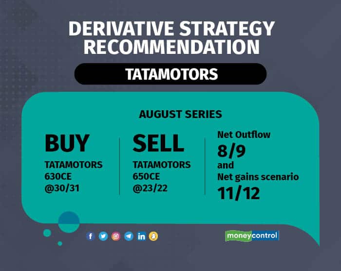 Derivative Strategy Recommendation tata motors