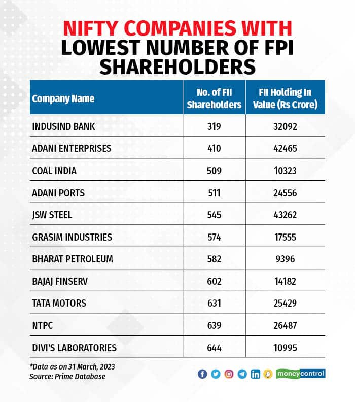 How Many FPI Shareholders Do Nifty 50 Companies Have?