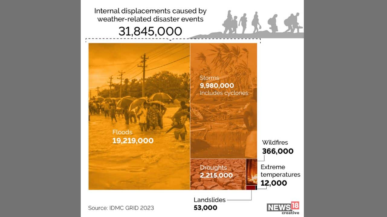 Weather-related issues like droughts, storms, floods, wildfire and landslides add upto 31845000 events (Image: News18 Creative)