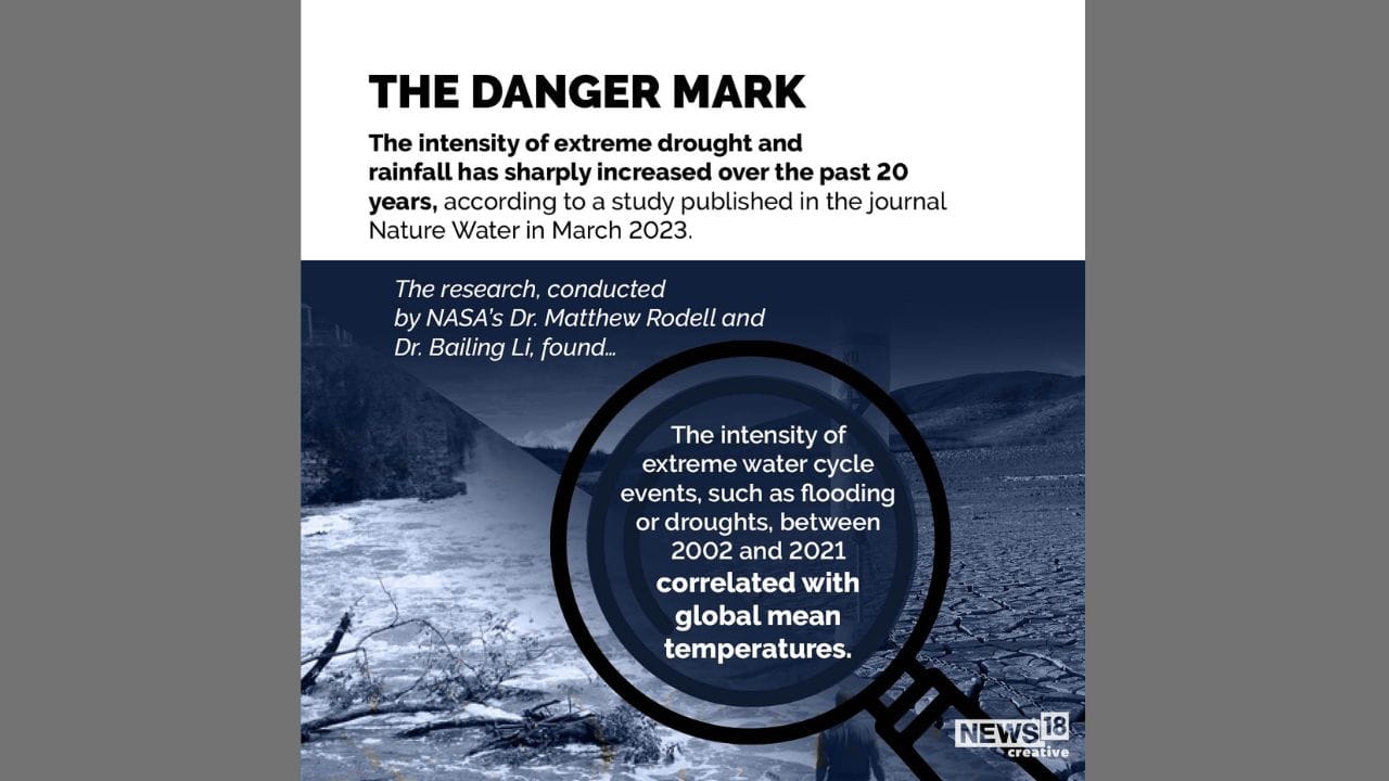 A research by NASA showed that intensity of extreme drought and rainfall has sharply increased in past 20 years (Image: News18 Creative)