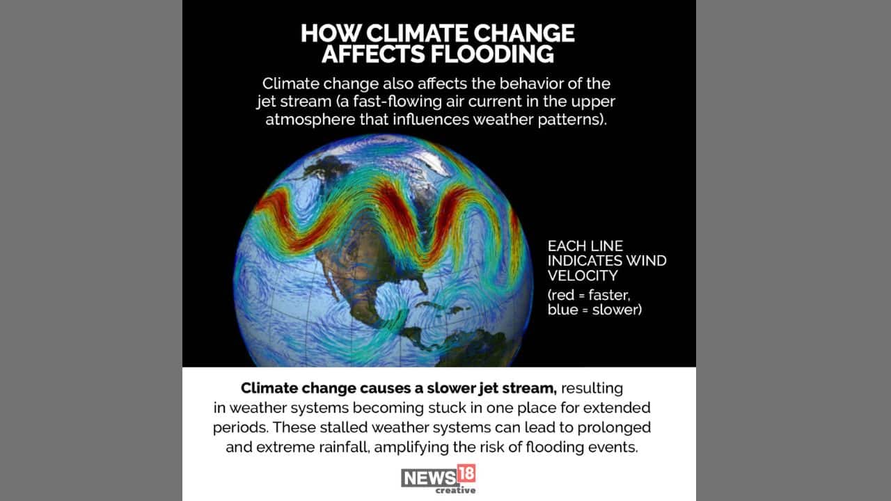 Climate change causes slower jet streams leading to prolonged and severe bouts of rainfall (Image: News18 Creative)