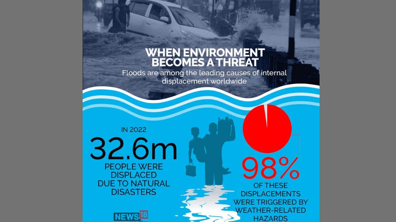 In 2022, 98% of displacement in the world were due to weather-related hazzards (Image: News18 Creative)