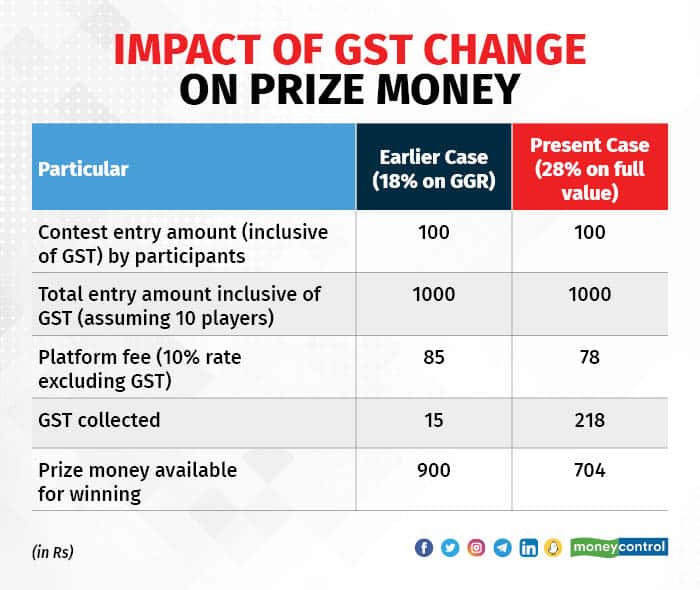 gst