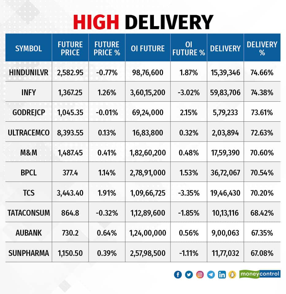 High delivery store stocks moneycontrol