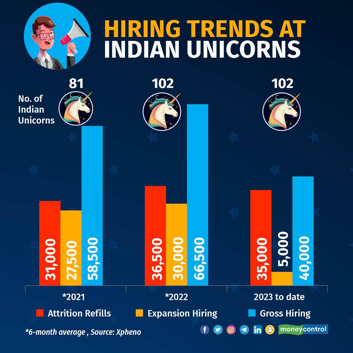 MC Special: Funding winter chills unicorn hiring