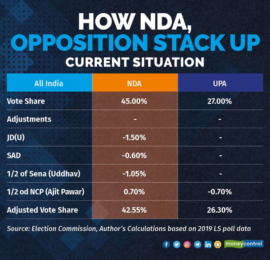How NDA, Opposition Stack Up