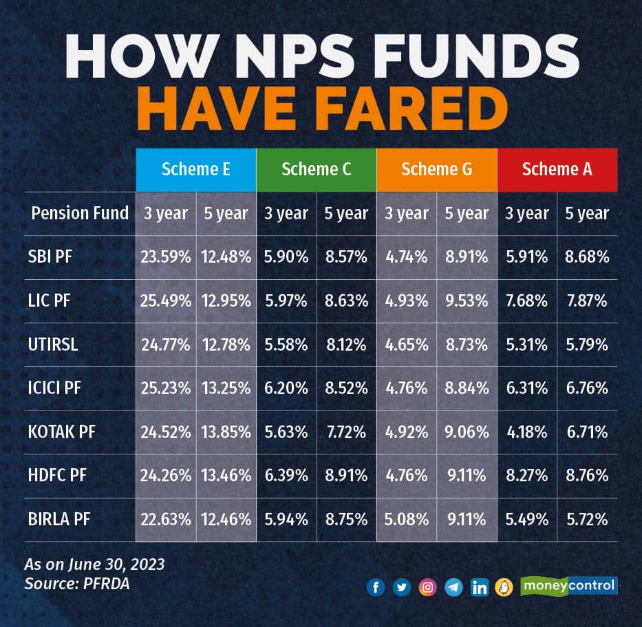 How NPS funds have fared