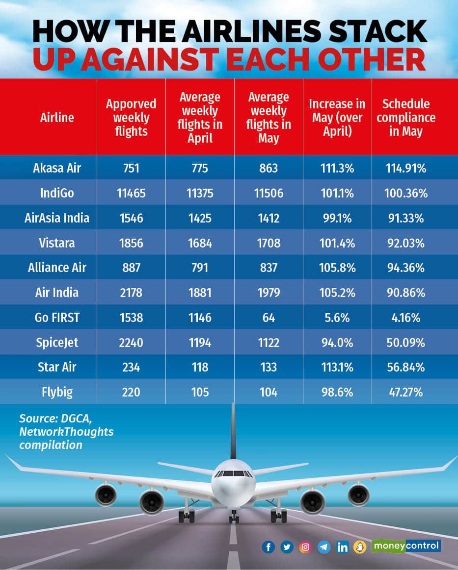 How the airlines stack up against each other
