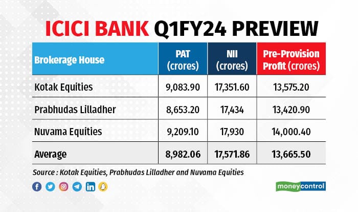 Icici Bank Q1 Results Today Net Profit May Surge 295 To Rs 8982 Crore 1651