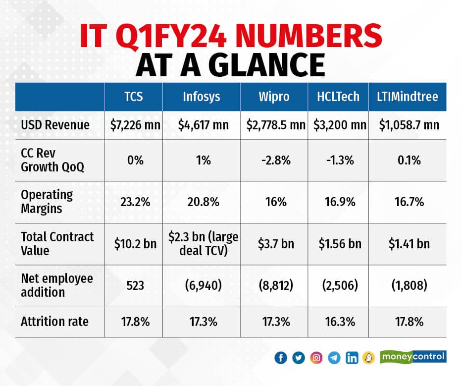 IT Q1FY24 numbers at a glance