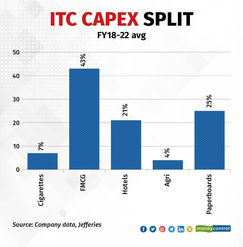 ITC Capex Split