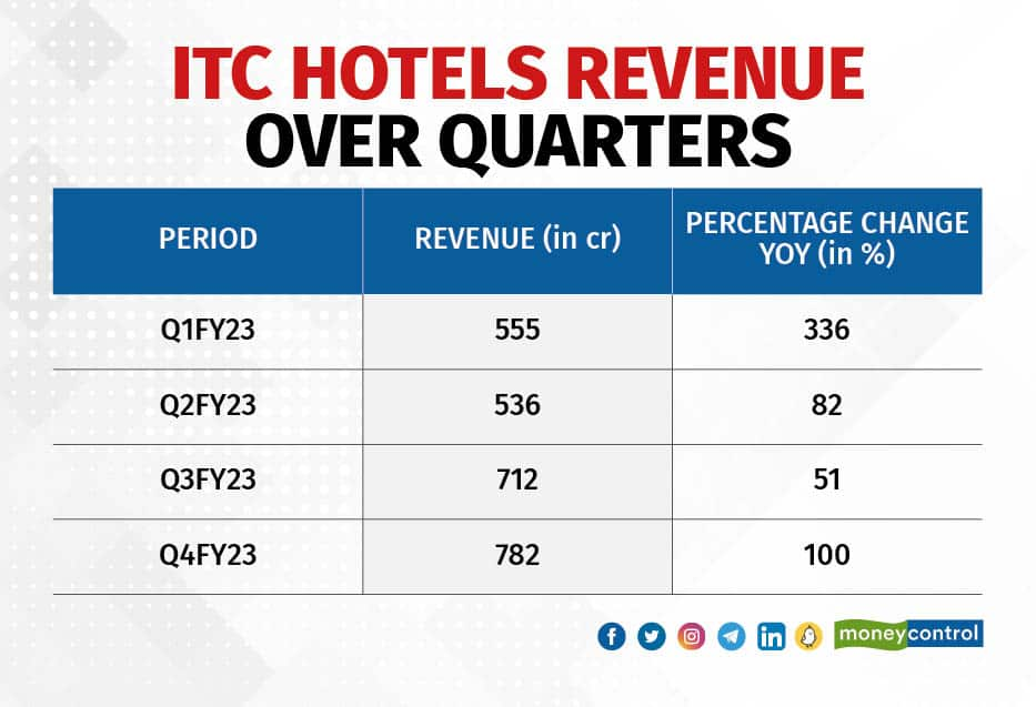 ITC Hotels revenue over quarters