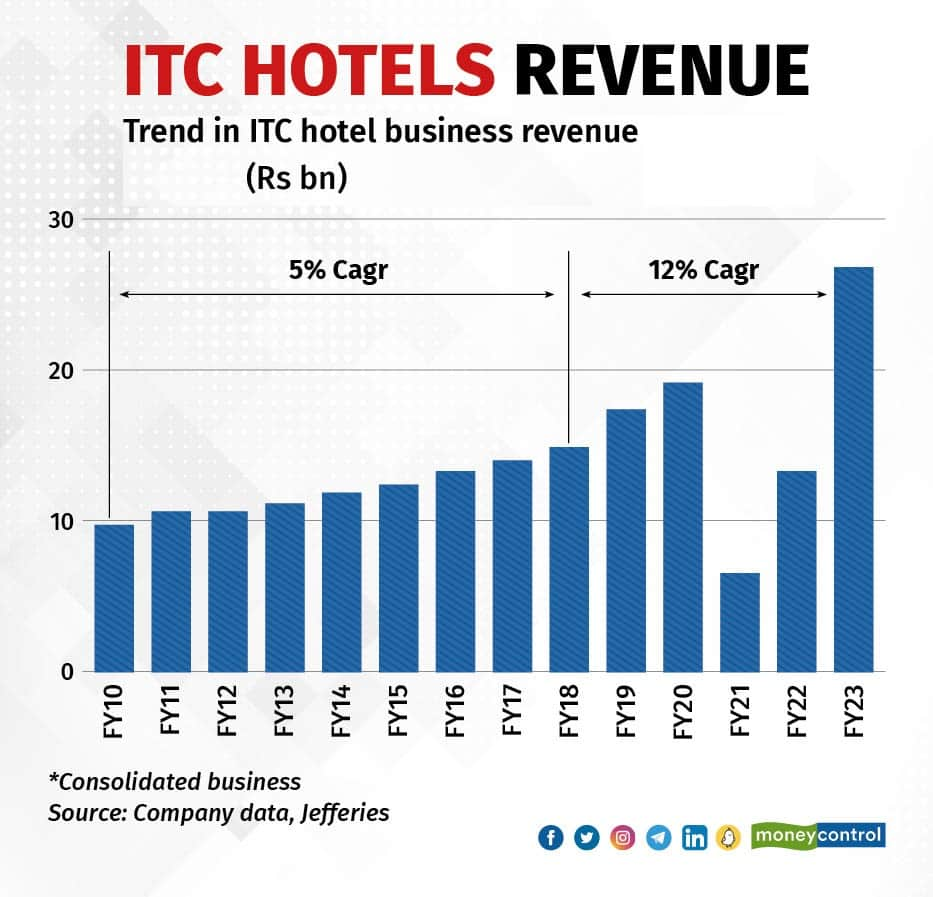 ITC Hotels fails to excite investors, but makes no big difference to