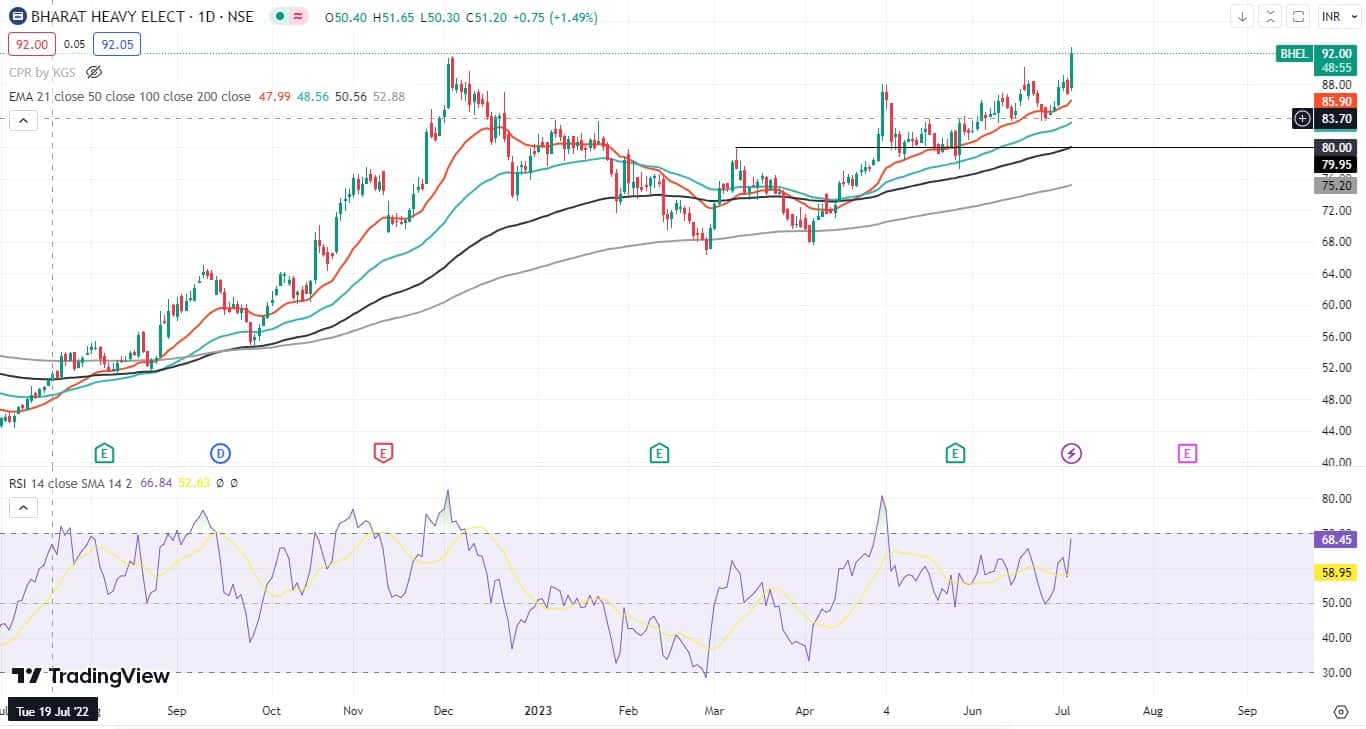 Trade Spotlight | Your trading plan for Aegis Logistics, BHEL, Asahi ...