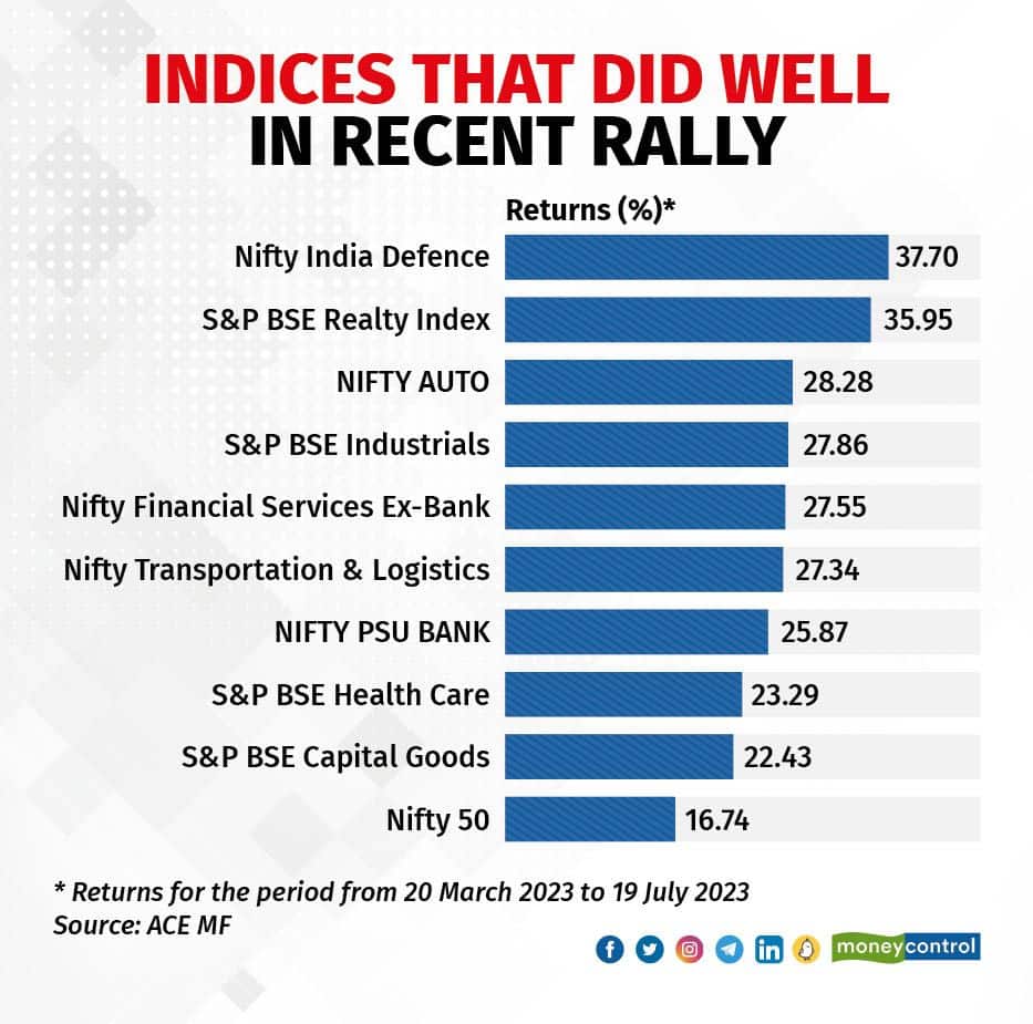 Indices that did well in recent rally