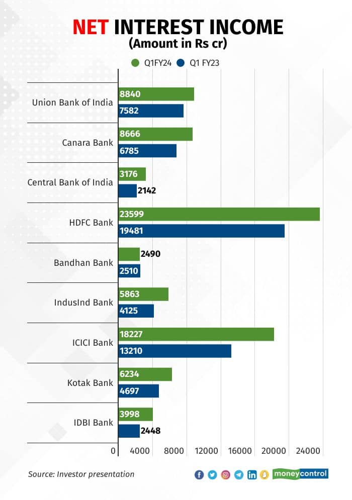 Interest income