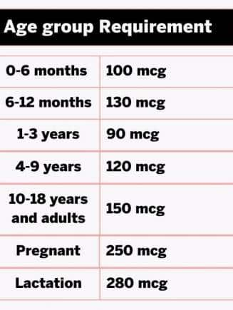 Iodine on sale daily requirement