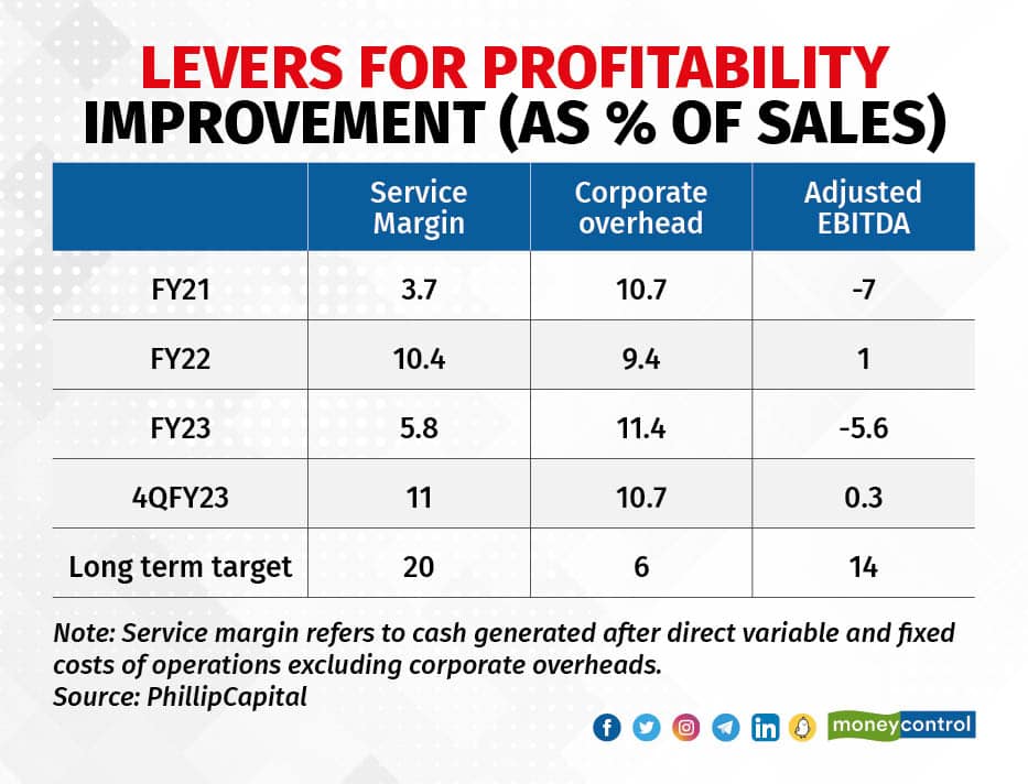 Levers for profitability improvement