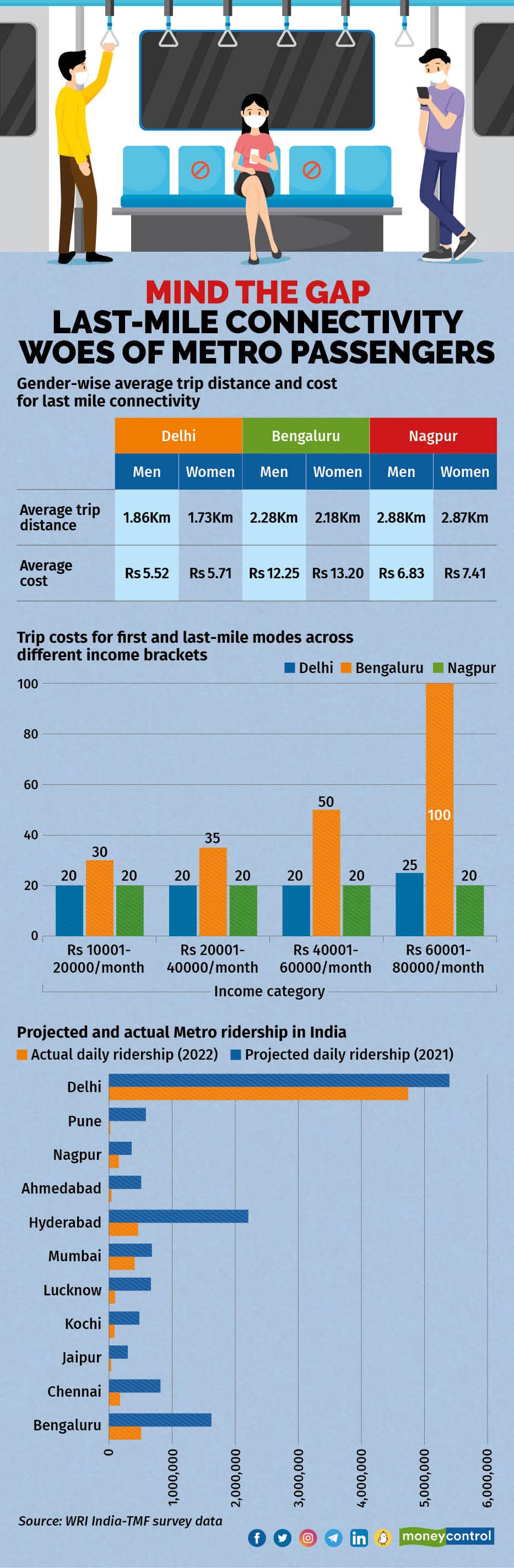 MIND THE GAP LAST-MILE CONNECTIVITY WOES OF METRO PASSENGERS (2)