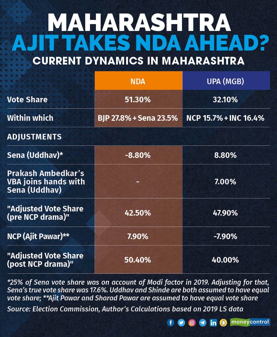 Maharashtra Ajit Takes NDA Ahead