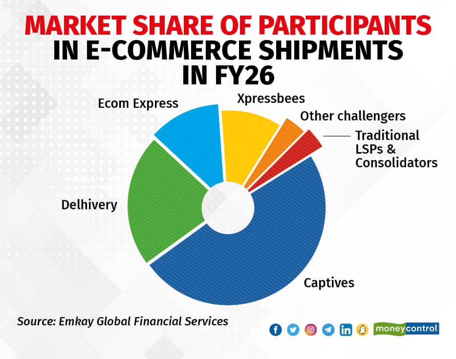 Market share of participants in e-commerce shipments in FY26