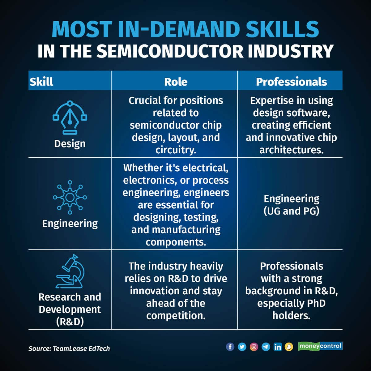 Semiconductor industry has 8,000 active jobs, mainly in entrylevel