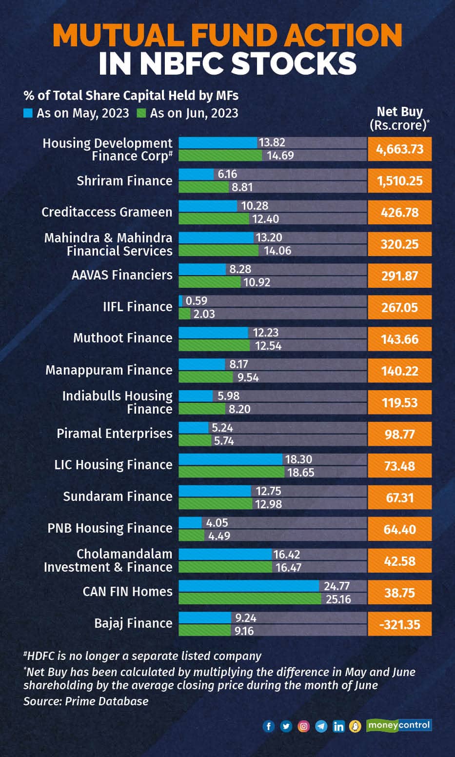 Mutual Fund Action In NBFC Stocks