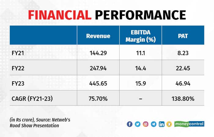 Netweb Tech Financial Performance
