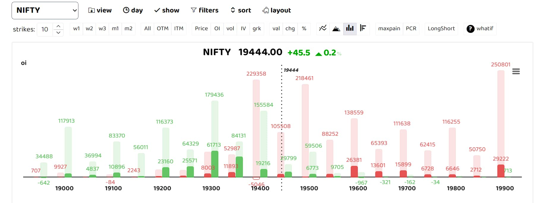 Red bars show call option OI and green put option OI.