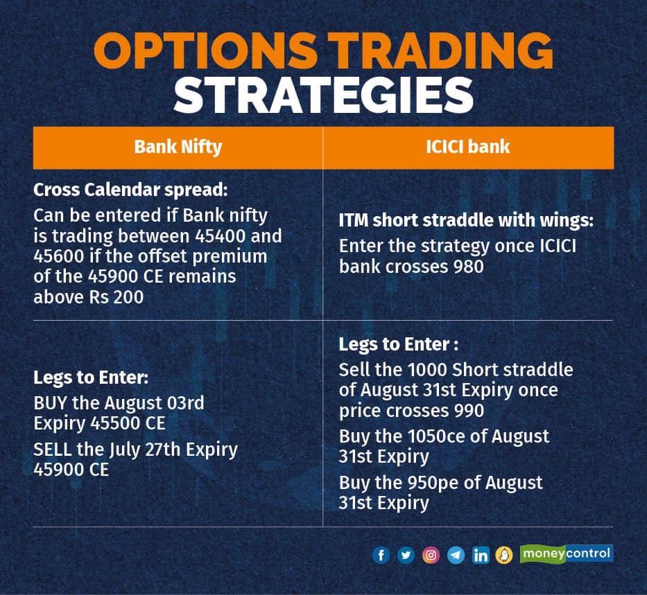 Options trading strategies