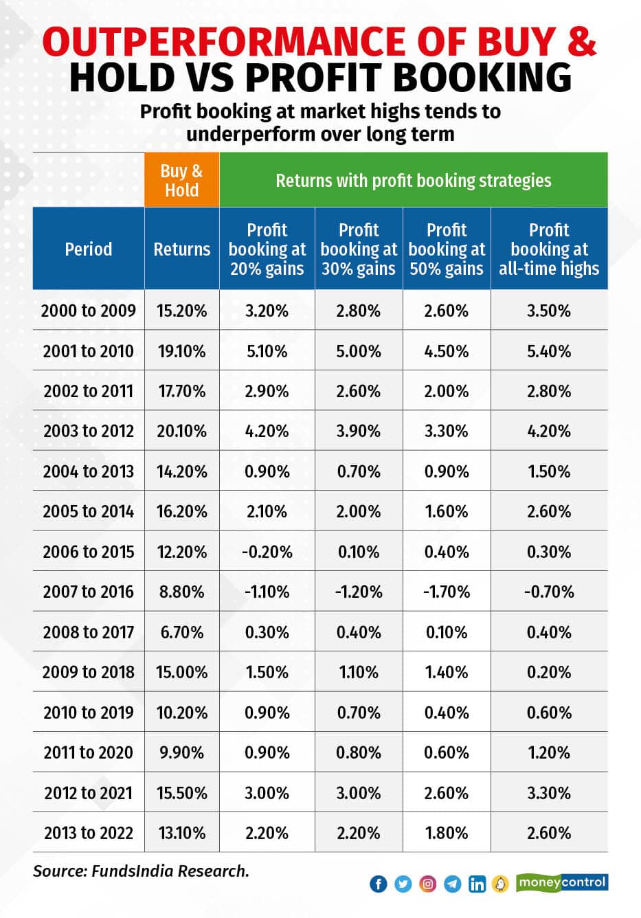 Outperformance of Buy & Hold vs Profit Booking