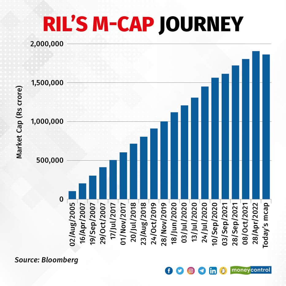 RIL’s M-cap Journey