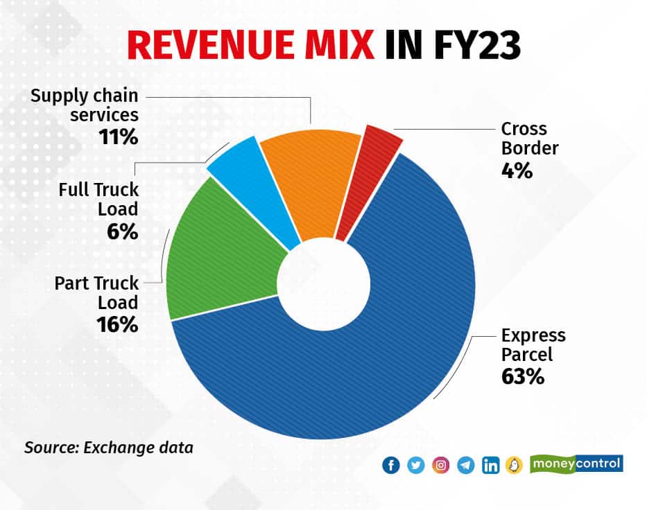 Revenue mix in FY23