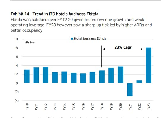 EBITDA over years for ITC Hotels, Source-Jefferies