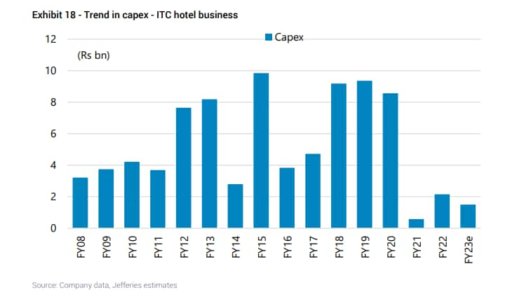 Capex over years for ITC Hotels